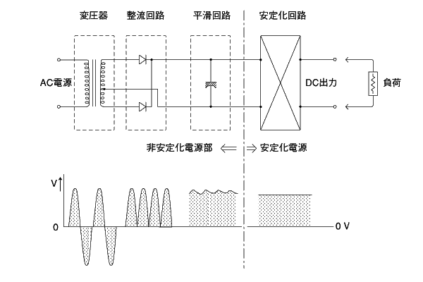 《図-1》直流安定化電源の構成
