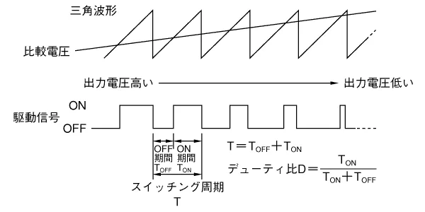 《図-9》デューティ比例制御の動作原理