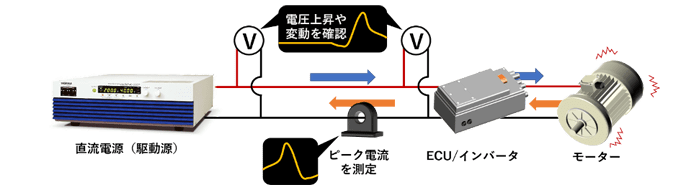 回生電力のピーク電流と電圧上昇の波形を測定