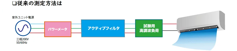 従来の測定方法