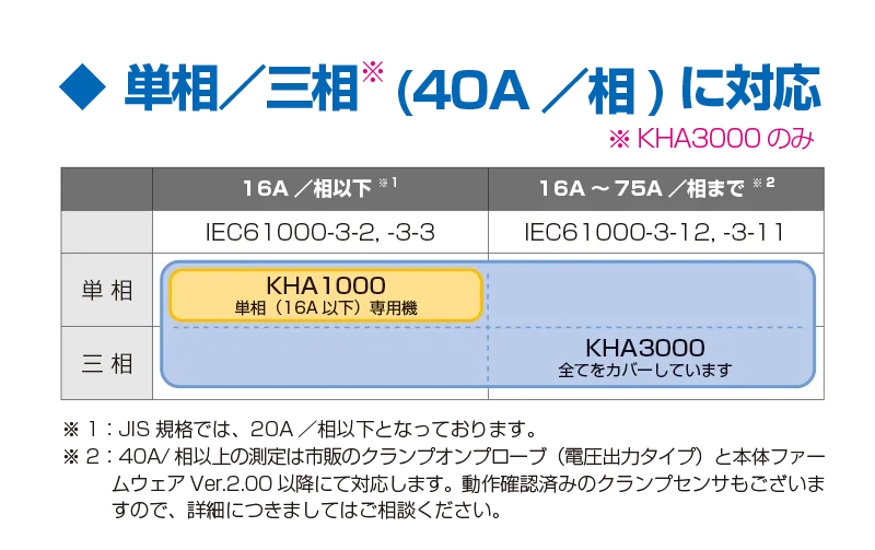 高調波/フリッカアナライザ(三相/単相・大電流対応タイプ) KHA3000