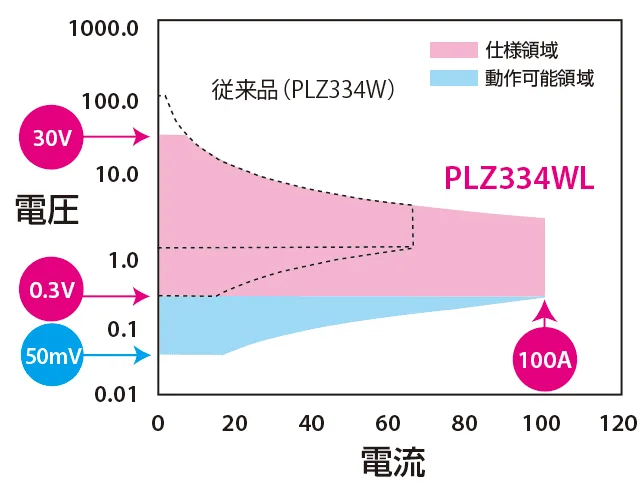 低電圧動作を実現