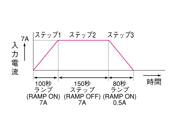 トリガ出力など外部機器との同期 が可能