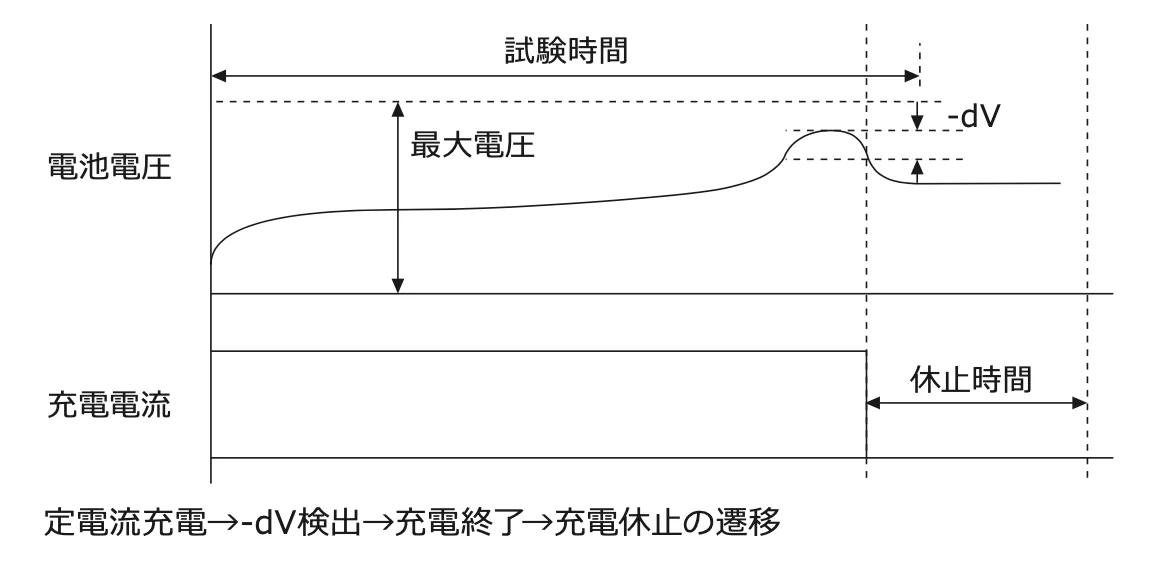 CC充電