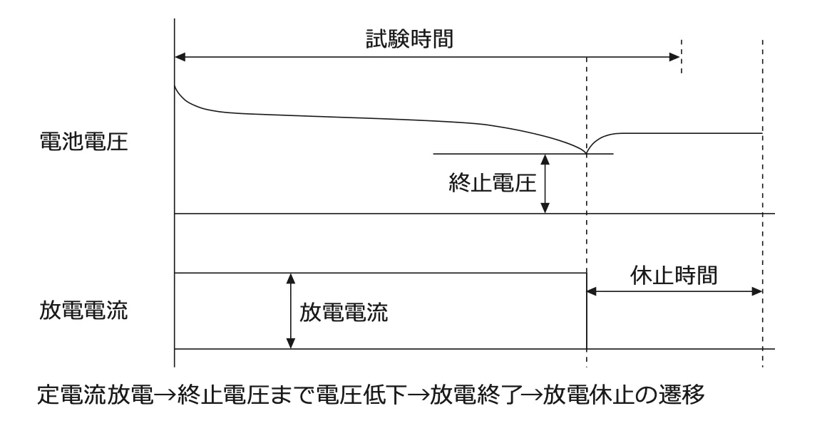 CC放電