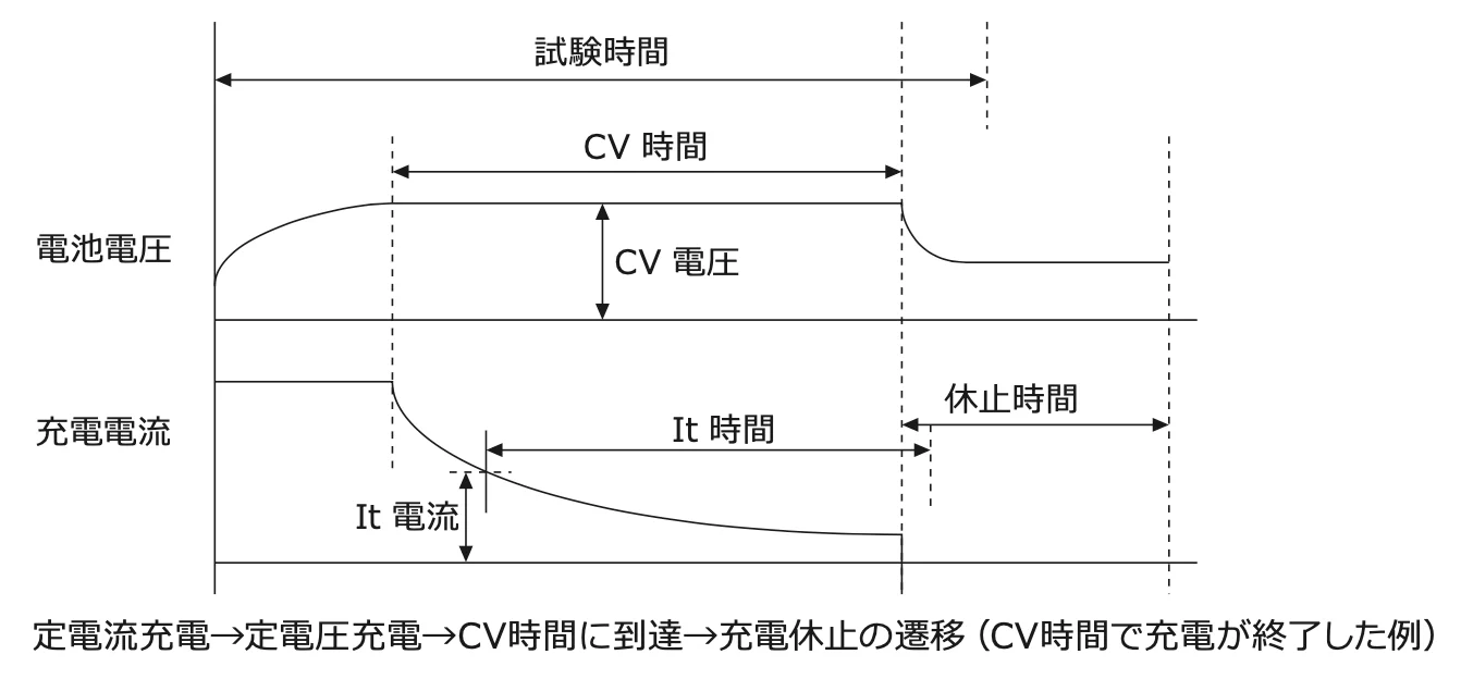 CC-CV充電