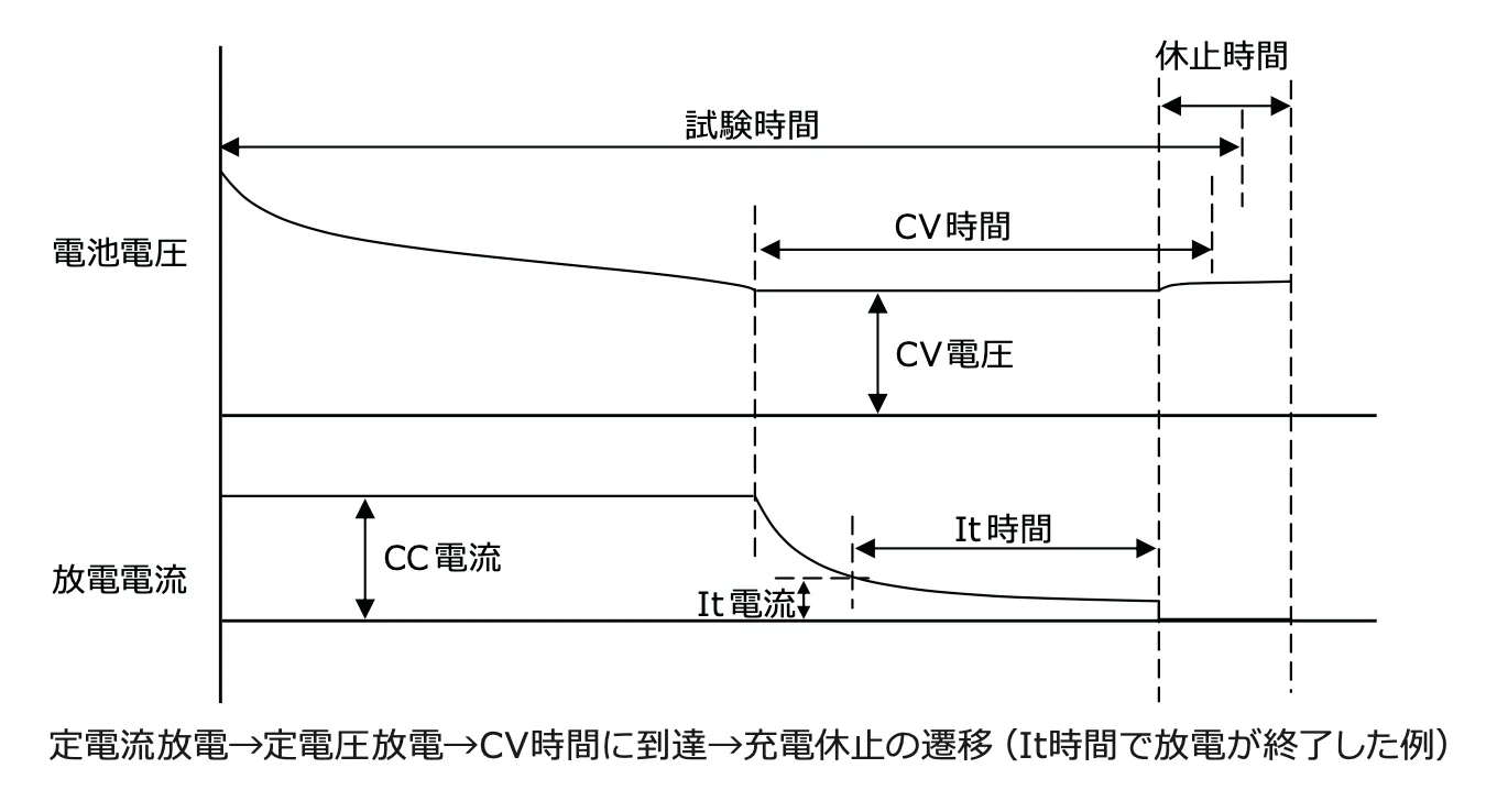 CC-CV放電