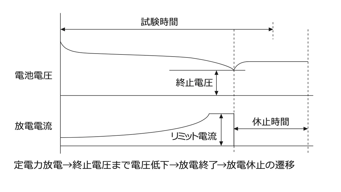 CP放電