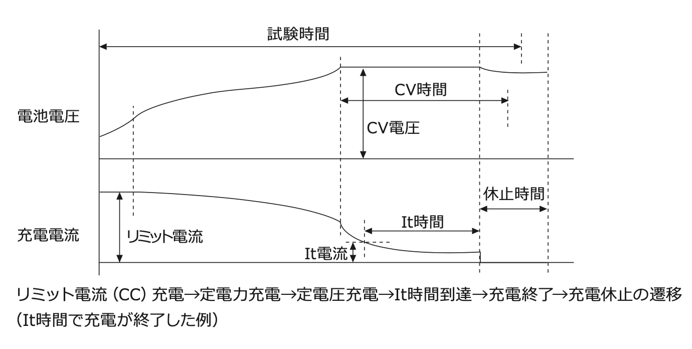 CP-CV充電
