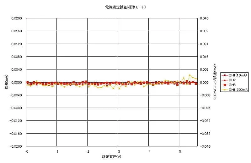 Current measurement error (standard mode)