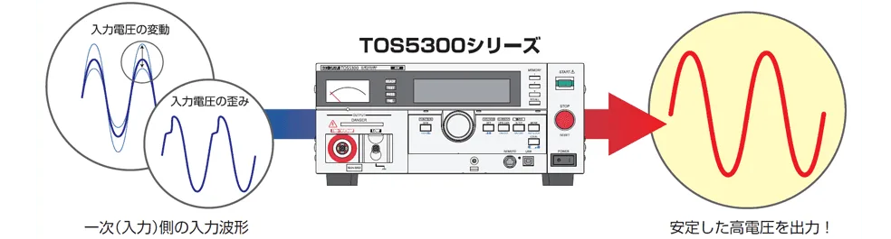 安定した高電圧を出力