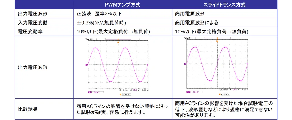 スライドトランス方式とPWMアンプ方式の比較