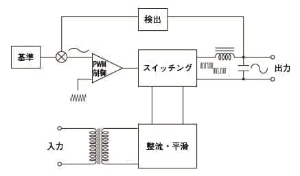 パルス幅変調