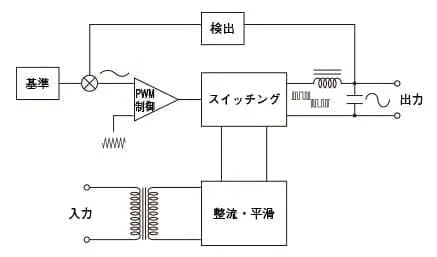 パルス幅変調