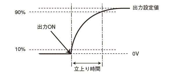 立ち上がり時間