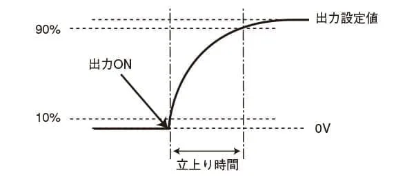 立ち上がり時間