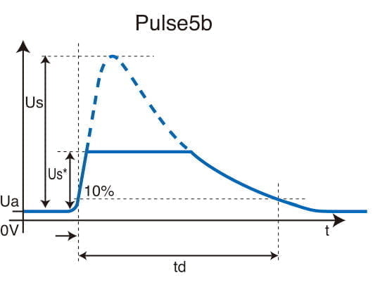 ISO7637-2 規格の Pulse5b 試験がしたい