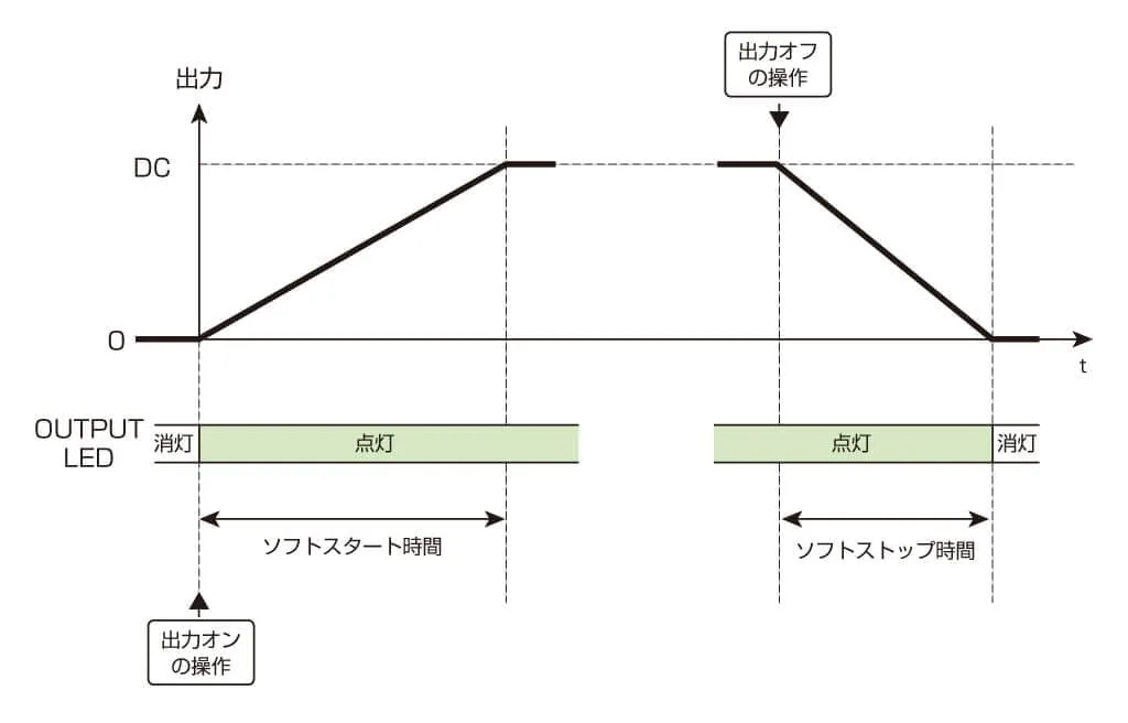 ソフトスタート・ソフトストップ機能