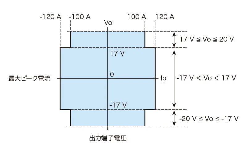 最大ピーク電流と出力端子電圧