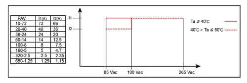 Rated output current vs. input voltage and ambient temperature