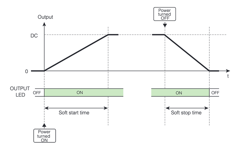 Soft start and soft stop function