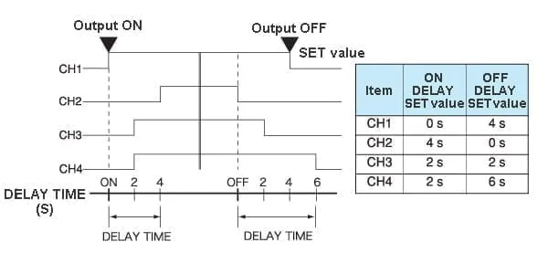 Delay function