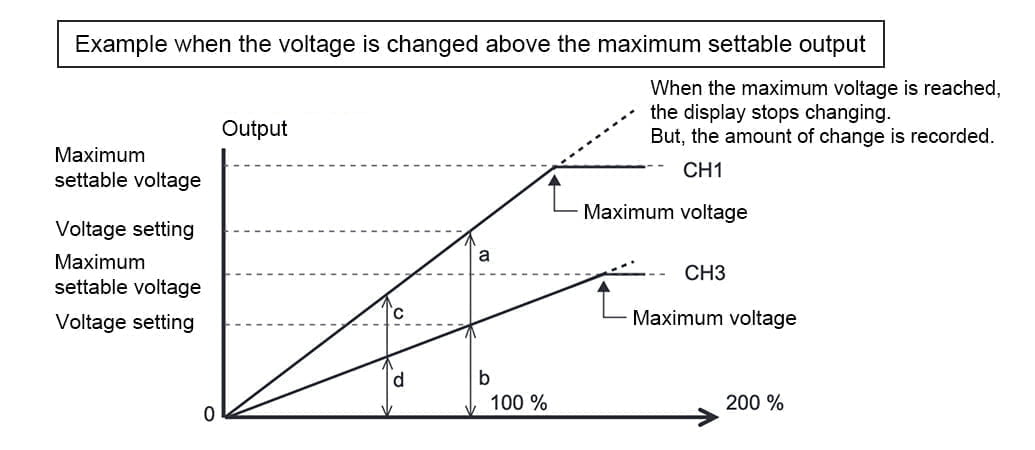 Example when the voltage is changed above the maximum settable output