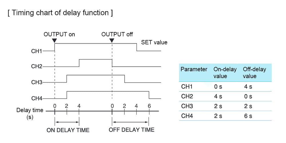 Timing chart of delay function