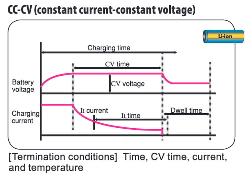 CC-CV (constant current-constant voltage)