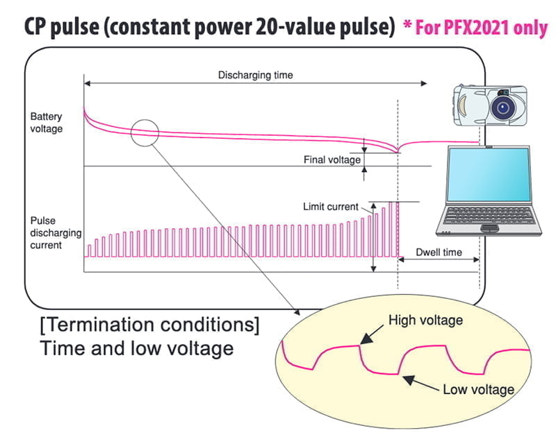 CP pulse (constant power 20-value pulse)