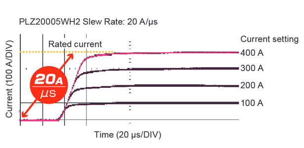 Maximum Slew Rate of 20A/μs