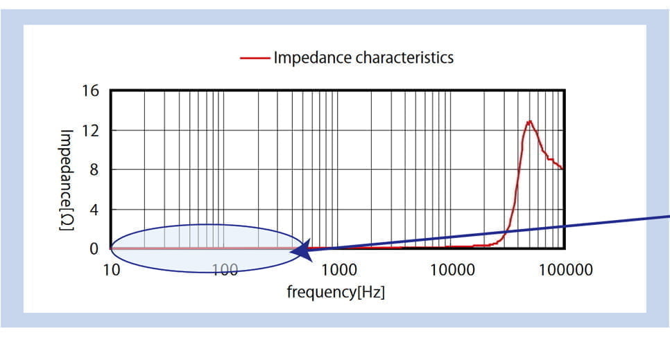 Impedance characteristics
