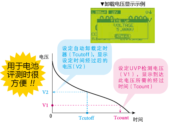 从放电开始一段时间后，测量闭路电压