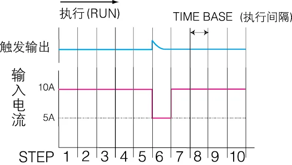 首时序