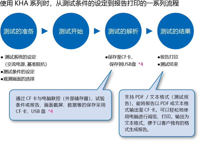 操作流程