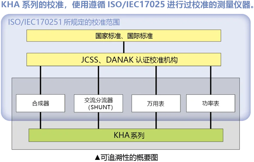 ISO / IEC17025 校准
