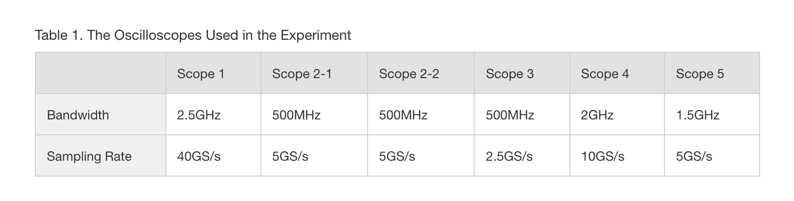 波形観測＿表4-1 実験に使用したオシロスコープ
