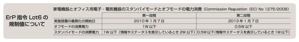 ErP指令とは