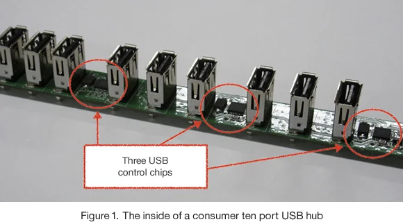 Figure1. The inside of a consumer ten port USB hub