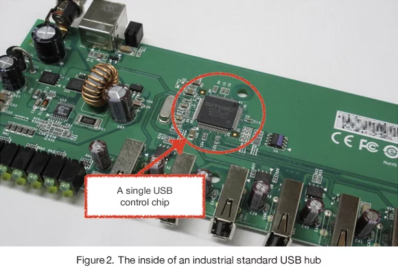 Figure2. The inside of an industrial standard USB hub