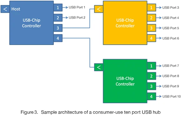 Figure3. Sample architecture of a consumer-use ten port USB hub