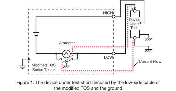 Figure 1. The device under test short circuited by the low-side cable of the modified TOS and the ground