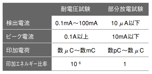 耐電圧試験と部分放電試験の違い