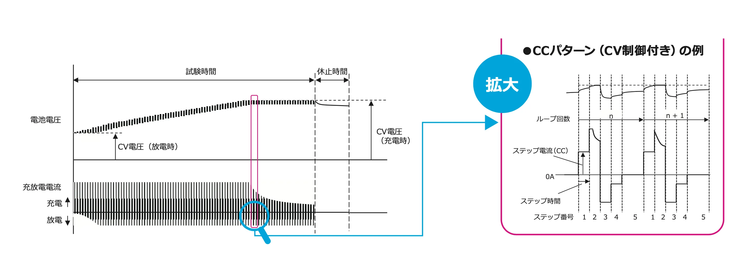 パターン充放電（CC（+CV）、CP（+CV））