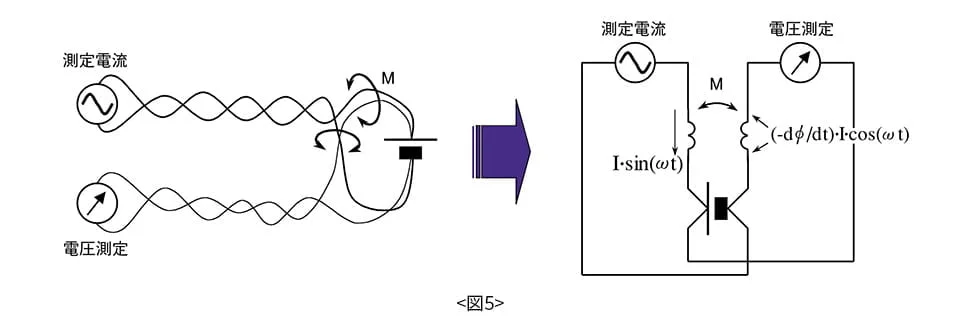 測定電流が作り出す磁束