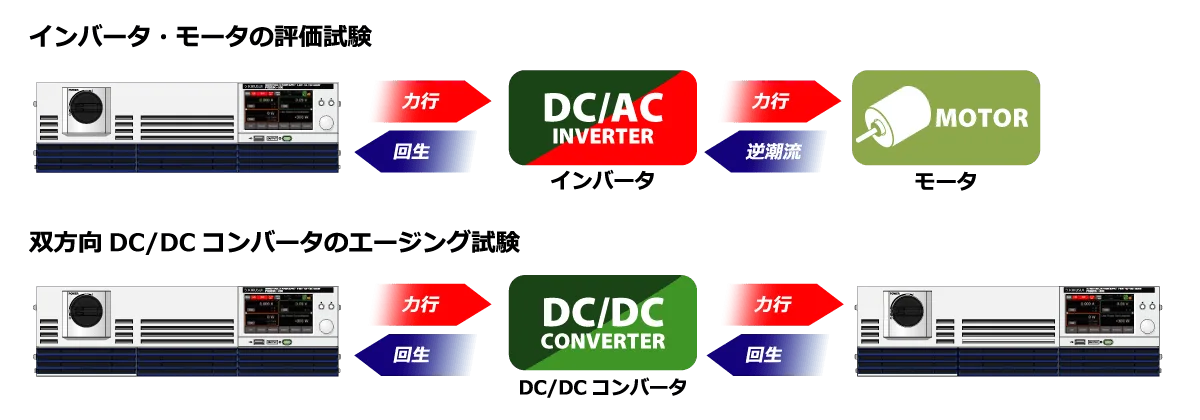 インバータ・モータの評価試験、双方向DC/DCコンバータのエージング試験