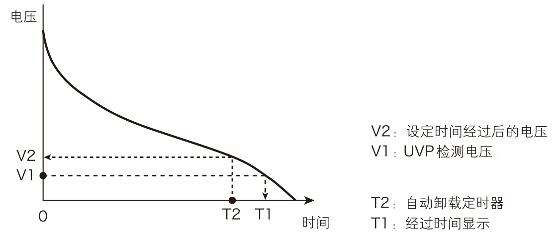 经过时间显示和自动卸载定时器