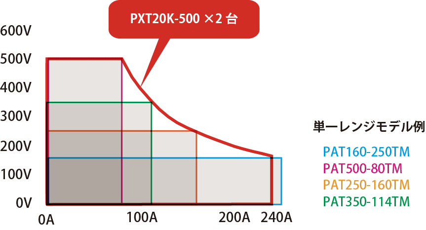 ワイドレンジ出力で優れた汎用性を実現