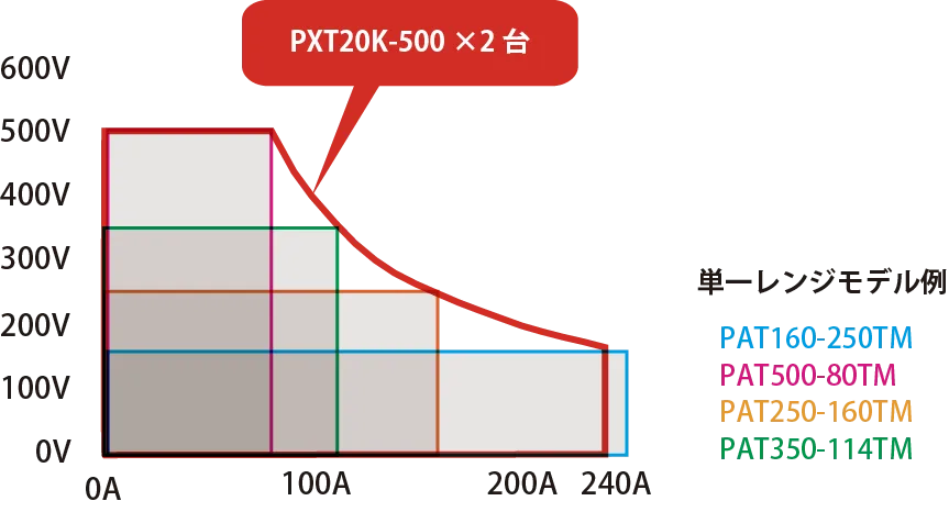 ワイドレンジ出力で優れた汎用性を実現