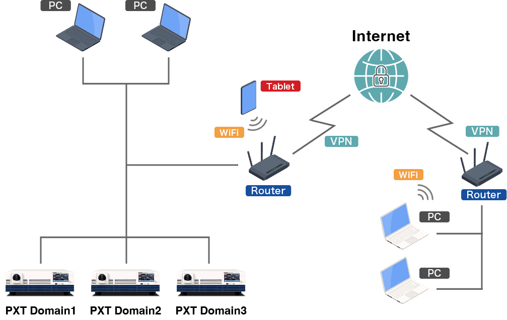 PXT 시리즈의 LAN을 통한 통신 네트워크 구성 이미지